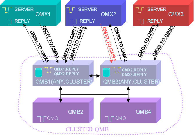 Connecting a normal Queue Manager to a Cluster